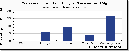 chart to show highest water in ice cream per 100g